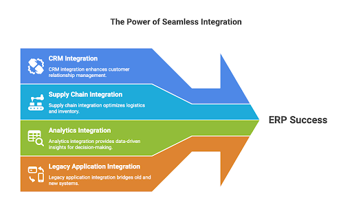 The Power of Seamless Integration