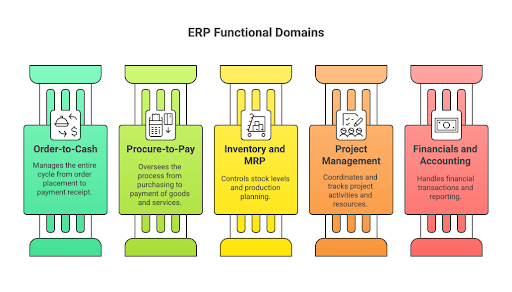 ERP Functional Domains