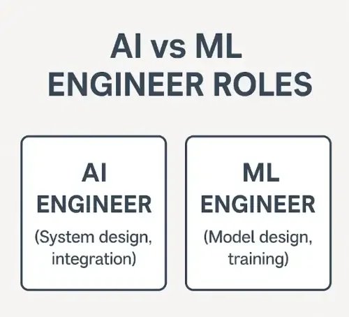 AI Engineer vs ML Engineer What Each Role Does