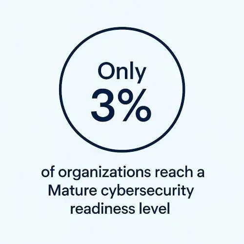 Step 2 – Assess Current Security Posture