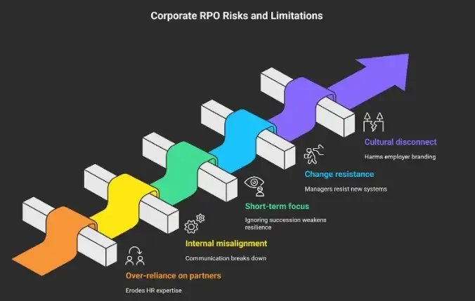Corporate RPO risks and limitations: cultural disconnect, short-term focus, over-reliance on partners, change resistance