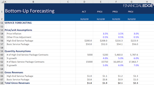 Bottom-up revenue forecasting model in a spreadsheet
