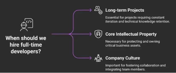 When Should You Hire Full-time Developers?