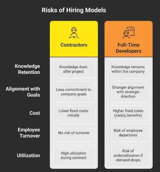 Risks of contractors versus full-time developers across knowledge retention, alignment, cost and turnover