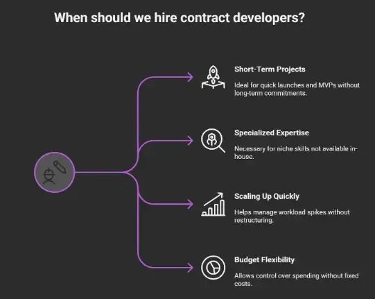 When to hire contract developers: short-term projects, specialized expertise, scaling quickly, budget flexibility