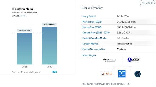 IT Staffing Market
