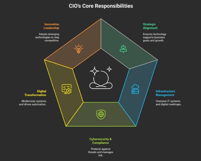 CIO's core responsibilities: digital transformation, strategic alignment, information management, cybersecurity and