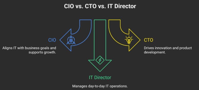Comparison of the CIO