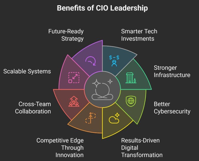 What Are the Business Benefits of Hiring a CIO?