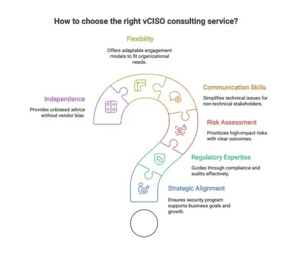 How to Choose the Right Virtual CISO Consulting Service