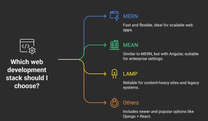 Comparison of web development stacks: MERN, MEAN, LAMP and others