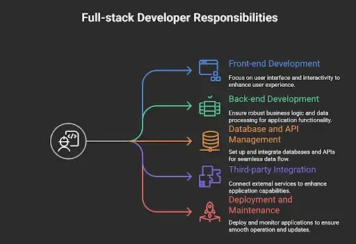 Full-stack Developer Responsibilities website
