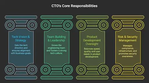 CTO's core responsibilities: tech vision and strategy, team building and leadership, product development oversight, risk and