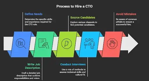 How Do You Structure the Hiring CTO Process?