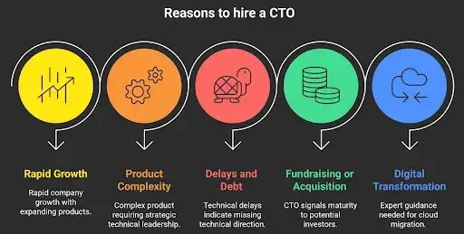 Reasons to hire a CTO: rapid growth, product complexity, delays and debt, fundraising or acquisition, digital transformation