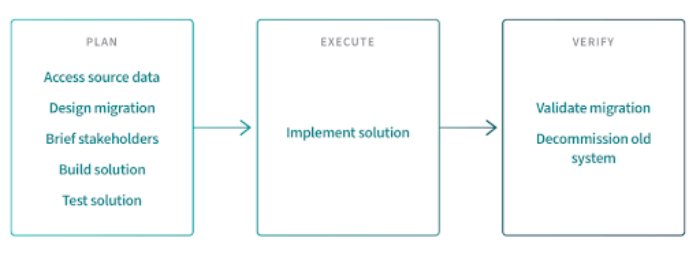 ERP Data Migration Process resize