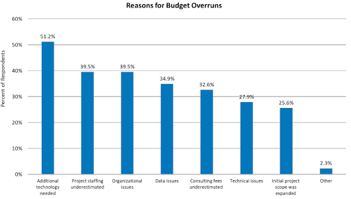 Reasons for Budget Overruns