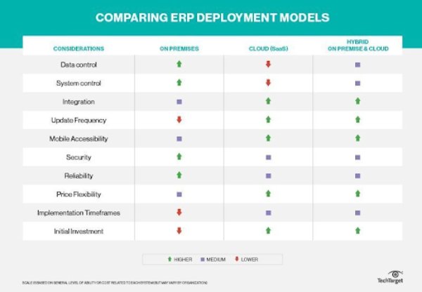Comparing ERP Deployment Models