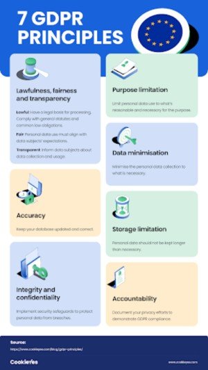 The seven GDPR principles