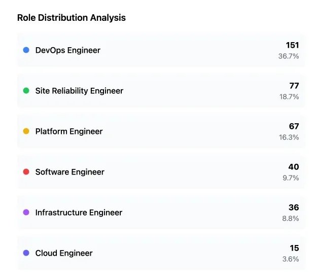 Role distribution analysis showing DevOps, site reliability, platform and software engineer shares