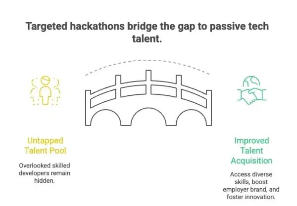 Why Targeted Hackathons Work in 2025