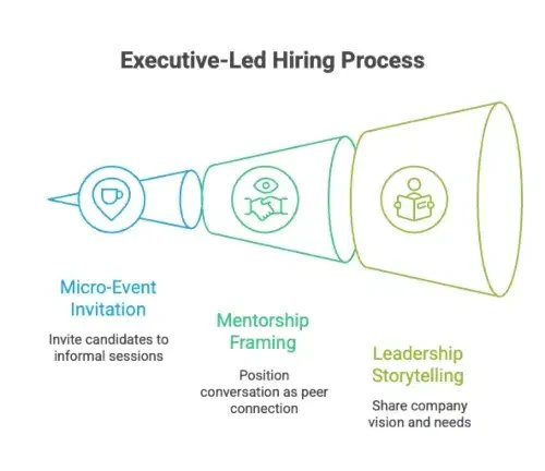 Get Your CTO or VPs Involved in Outreach