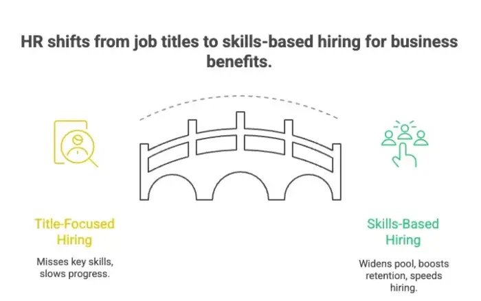 Diagram of HR shifting from job titles to skills-based hiring