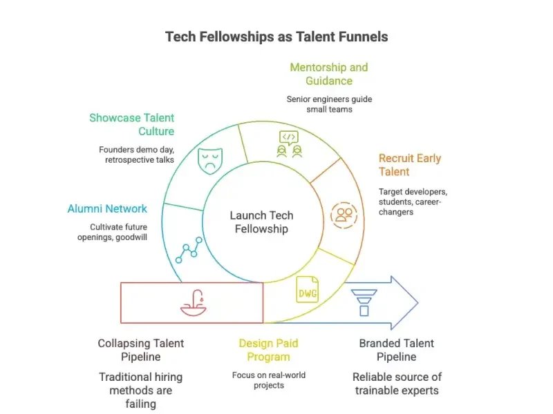 Putting the Tech Fellowship Strategy to Work