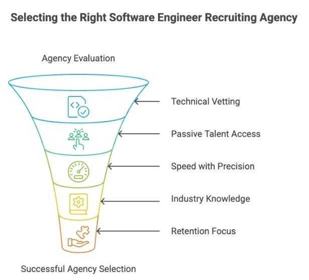 Funnel for selecting the right software engineer recruiting agency