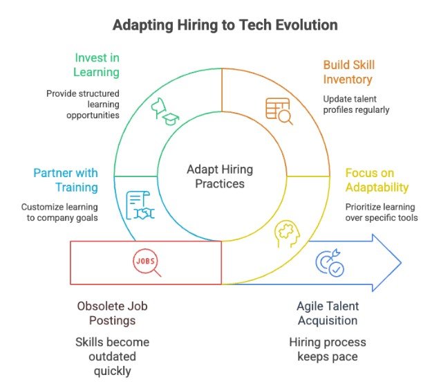 Adapting hiring to tech evolution: invest in learning, build skill inventory, partner with training, focus on adaptability