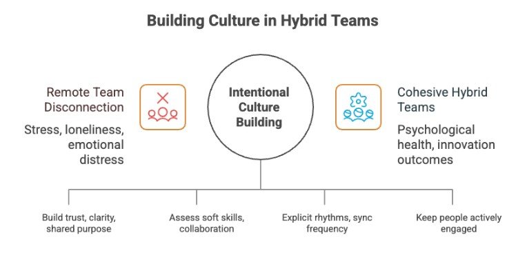 Smart moves to build culture in hybrid worlds