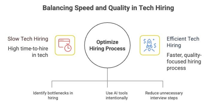 Challenge #5: Speed vs. Quality in Tech Hiring Is A High-Stakes Balancing Act