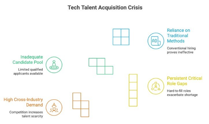 Tech talent acquisition crisis: inadequate candidate pool, high cross-industry demand, reliance on traditional methods