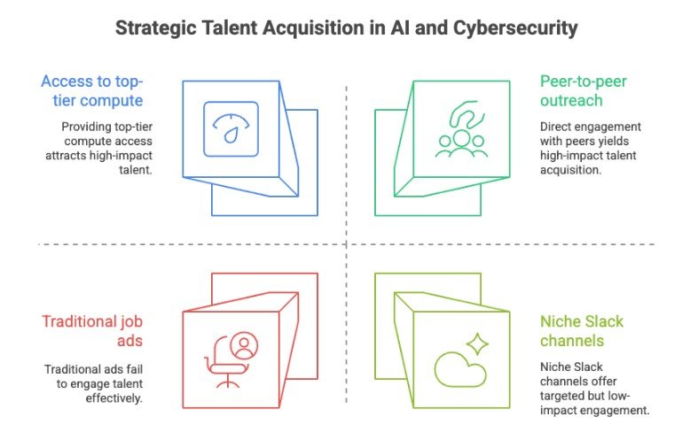 Strategic talent acquisition in AI and cybersecurity compared with traditional job ads and niche channels