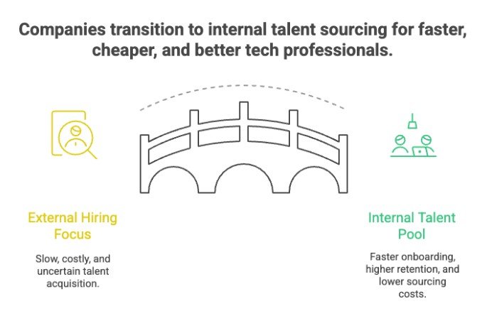 Diagram of companies transitioning to internal talent sourcing for faster and cheaper hiring
