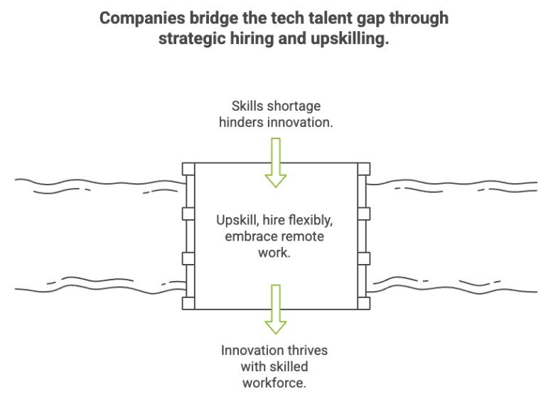 Diagram of companies bridging the tech talent gap through strategic hiring and upskilling