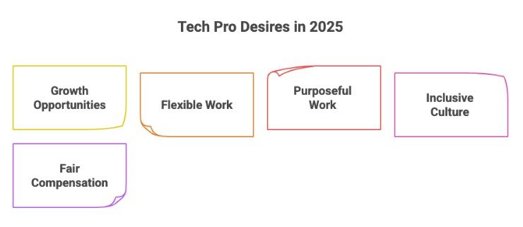 Tech pro desires in 2025: growth opportunities, flexible work, purposeful work, inclusive culture, fair compensation