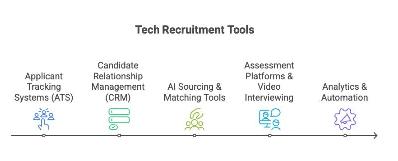 Tech Recruitment Channels & Tools website