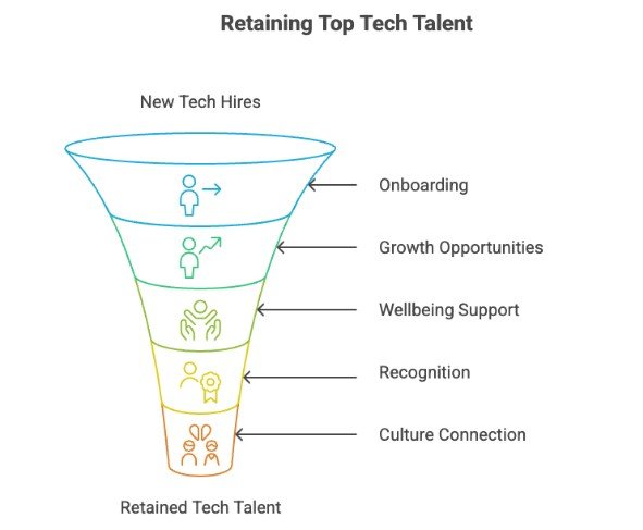 Retaining top tech talent: onboarding, growth opportunities, wellbeing support, recognition, culture connection