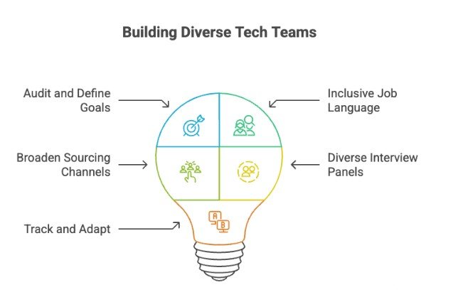 Building diverse tech teams: audit and define goals, broaden sourcing channels, inclusive job language, diverse interview