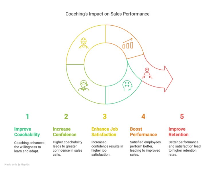 Gauge Coachability, Not Just Confidence website