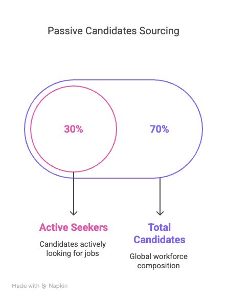 Source from Niche Job Boards and Passive Candidates