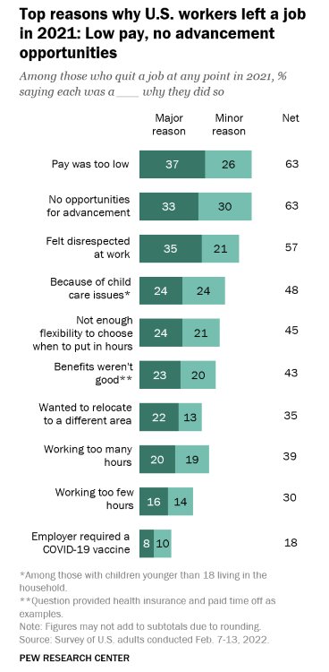 Chart of the top reasons U.S. workers left a job in 2021