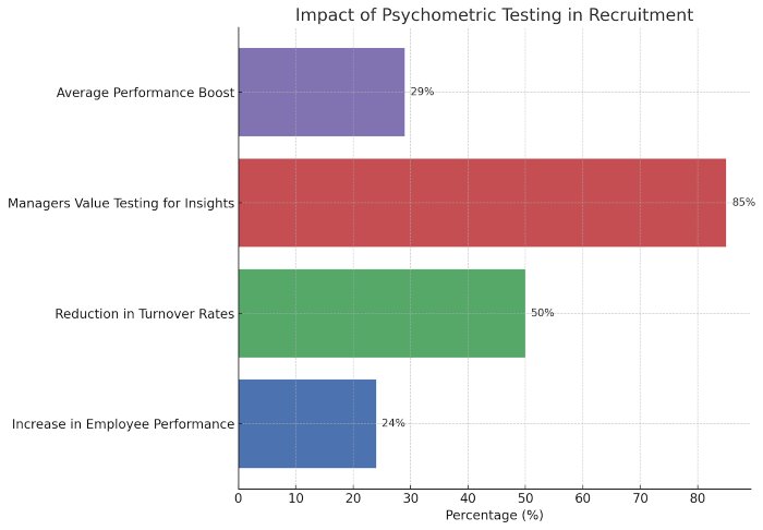 Conduct Advanced Candidate Assessments website