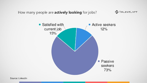 Target Passive Candidates with Personalized Outreach
