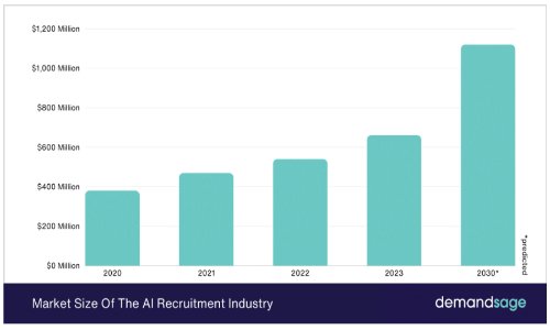 Key Trends in AI Hiring in