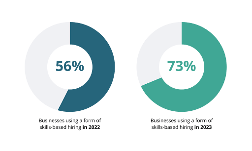 Prioritize Candidates with Proven AI Project Experience