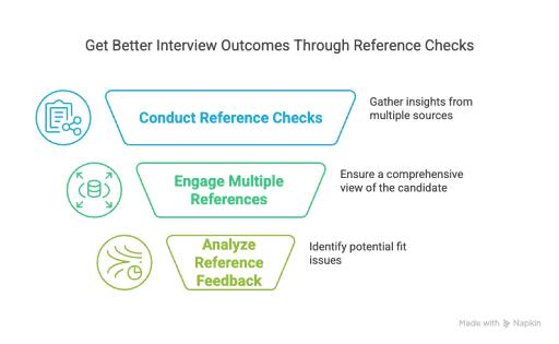 Get Better Interview Outcomes Through Reference Checks