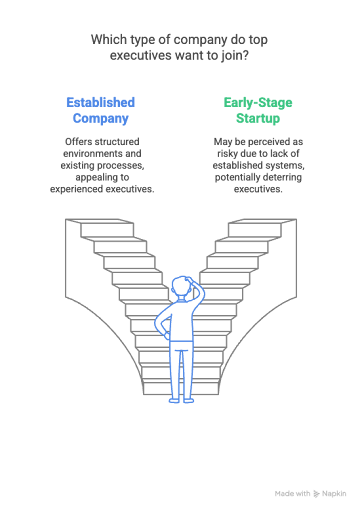 Which type of company do top executives want to join