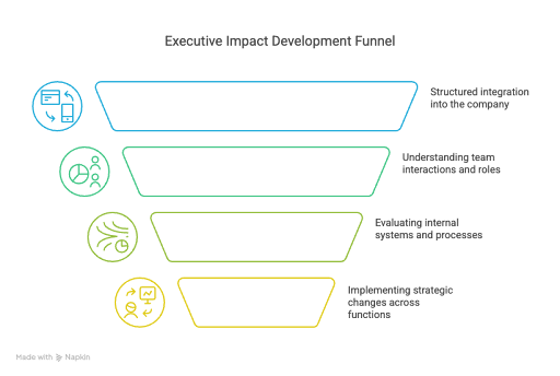 Executive Impact Development Funnel